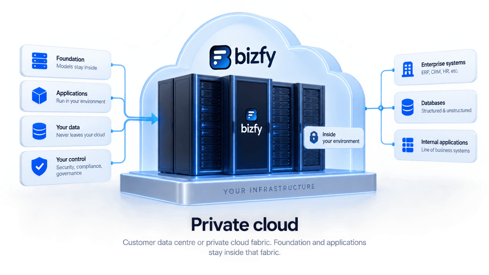 Private cloud deployment
